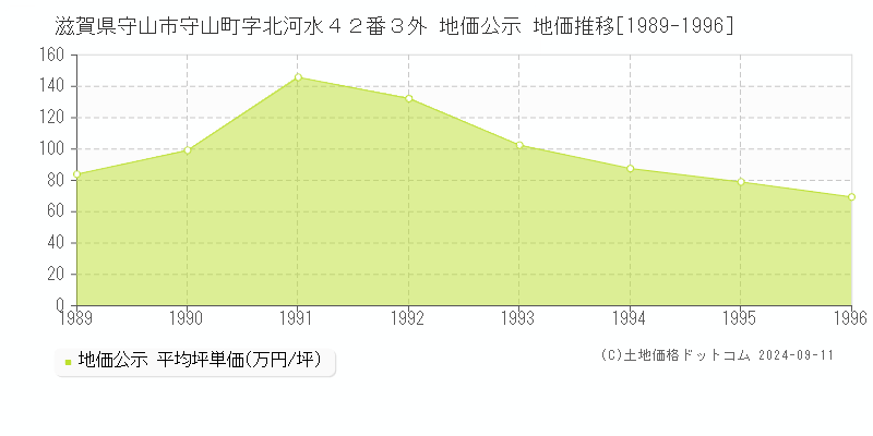 滋賀県守山市守山町字北河水４２番３外 公示地価 地価推移[1989-1996]