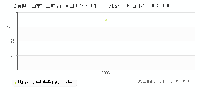 滋賀県守山市守山町字南高田１２７４番１ 地価公示 地価推移[1996-1996]