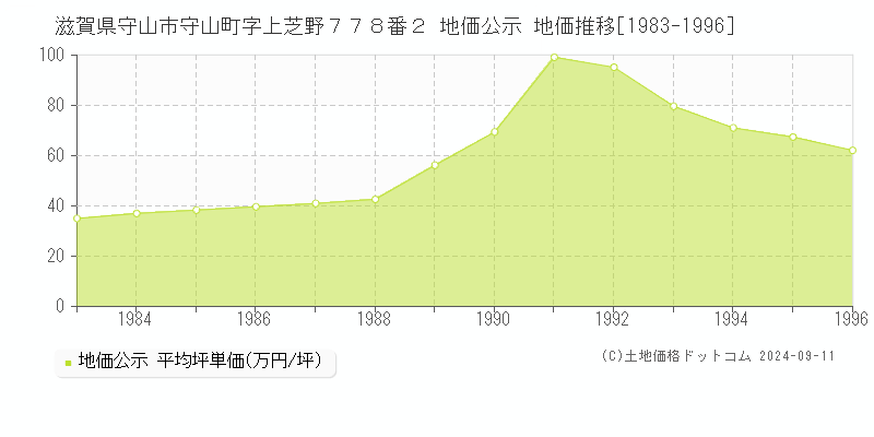 滋賀県守山市守山町字上芝野７７８番２ 地価公示 地価推移[1983-1996]