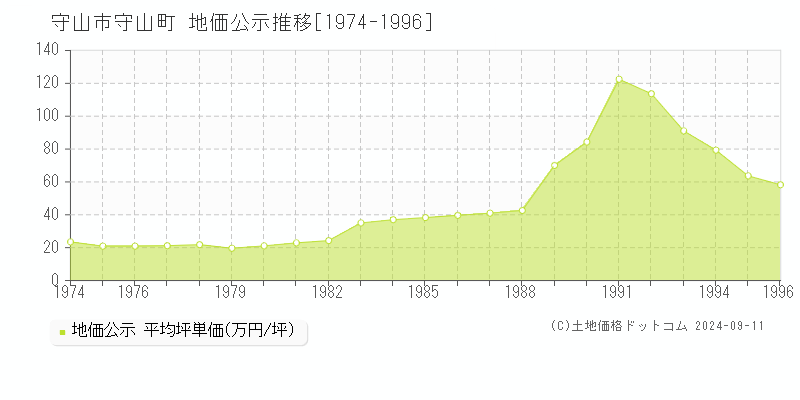 守山町(守山市)の公示地価推移グラフ(坪単価)[1974-1996年]