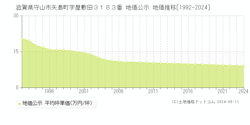 滋賀県守山市矢島町字屋敷田３１８３番 地価公示 地価推移[1992-2023]