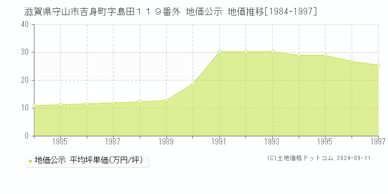 滋賀県守山市吉身町字島田１１９番外 地価公示 地価推移[1984-1997]