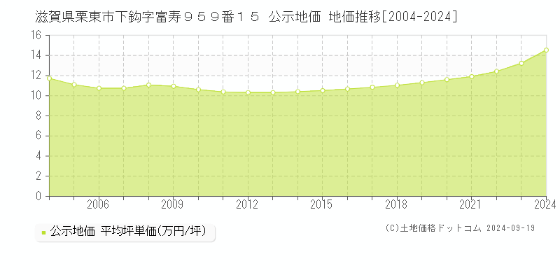 滋賀県栗東市下鈎字富寿９５９番１５ 公示地価 地価推移[2004-2024]