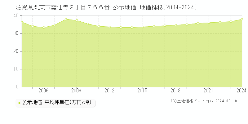 滋賀県栗東市霊仙寺２丁目７６６番 公示地価 地価推移[2004-2024]