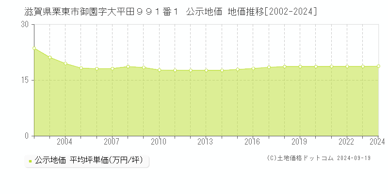 滋賀県栗東市御園字大平田９９１番１ 公示地価 地価推移[2002-2024]