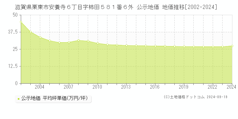 滋賀県栗東市安養寺６丁目字柿田５８１番６外 公示地価 地価推移[2002-2024]