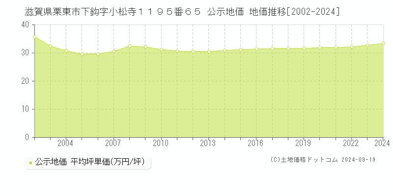 滋賀県栗東市下鈎字小松寺１１９５番６５ 公示地価 地価推移[2002-2024]