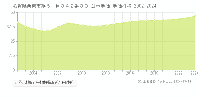 滋賀県栗東市綣６丁目３４２番３０ 公示地価 地価推移[2002-2024]