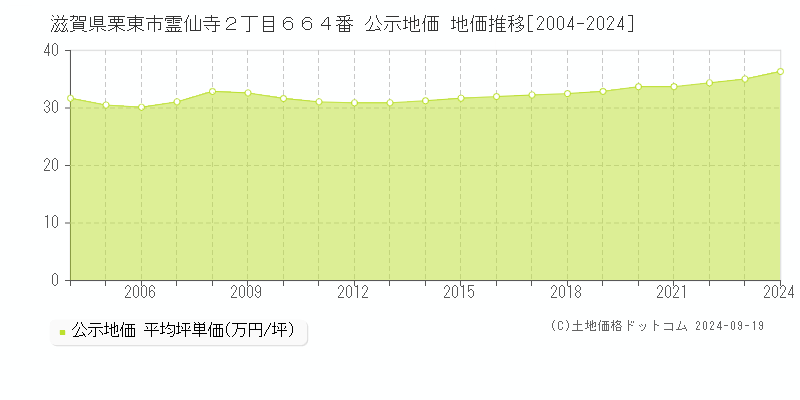 滋賀県栗東市霊仙寺２丁目６６４番 公示地価 地価推移[2004-2024]