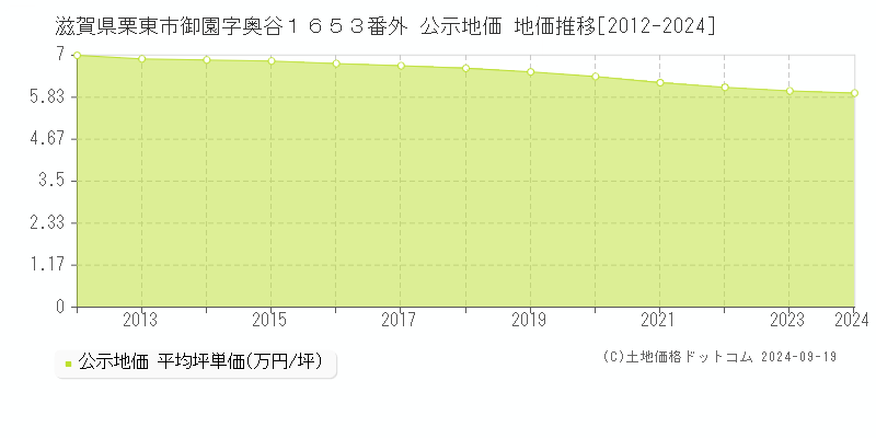 滋賀県栗東市御園字奥谷１６５３番外 公示地価 地価推移[2012-2024]