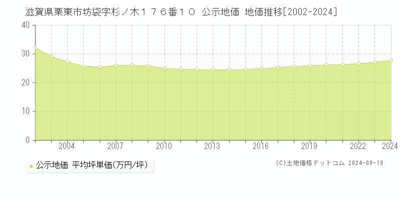 滋賀県栗東市坊袋字杉ノ木１７６番１０ 公示地価 地価推移[2002-2024]