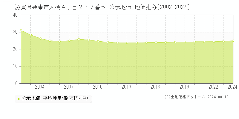 滋賀県栗東市大橋４丁目２７７番５ 公示地価 地価推移[2002-2024]