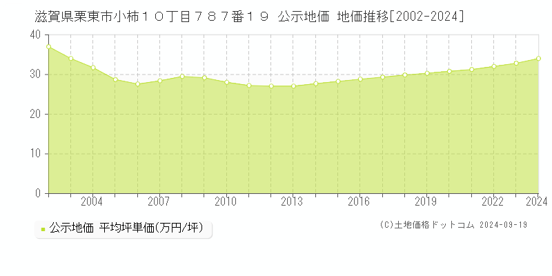 滋賀県栗東市小柿１０丁目７８７番１９ 公示地価 地価推移[2002-2024]