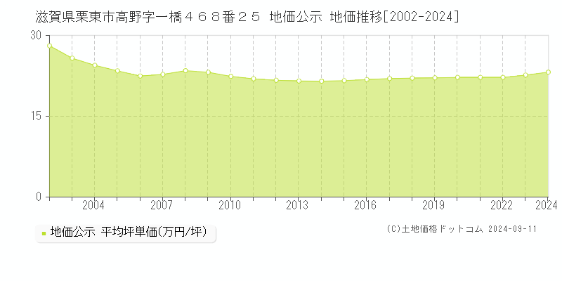 滋賀県栗東市高野字一橋４６８番２５ 公示地価 地価推移[2002-2014]