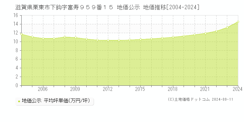 滋賀県栗東市下鈎字富寿９５９番１５ 公示地価 地価推移[2004-2018]