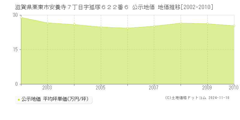 滋賀県栗東市安養寺７丁目字狐塚６２２番６ 公示地価 地価推移[2002-2010]