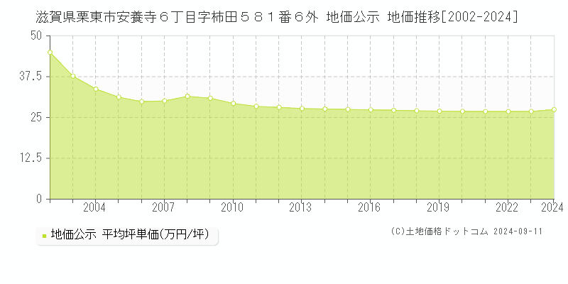 滋賀県栗東市安養寺６丁目字柿田５８１番６外 地価公示 地価推移[2002-2024]