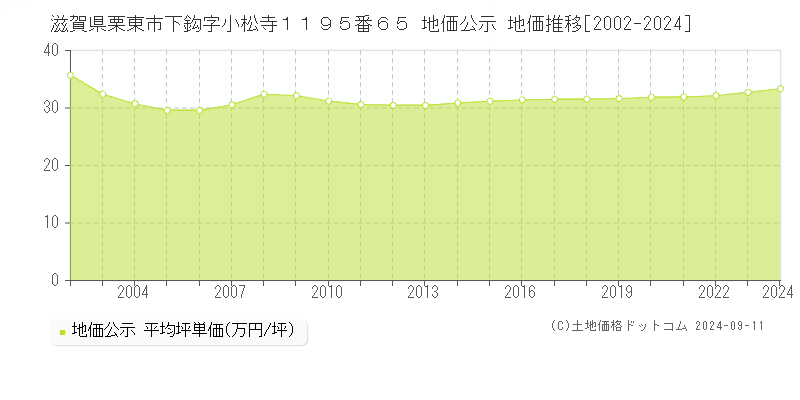 滋賀県栗東市下鈎字小松寺１１９５番６５ 公示地価 地価推移[2002-2013]