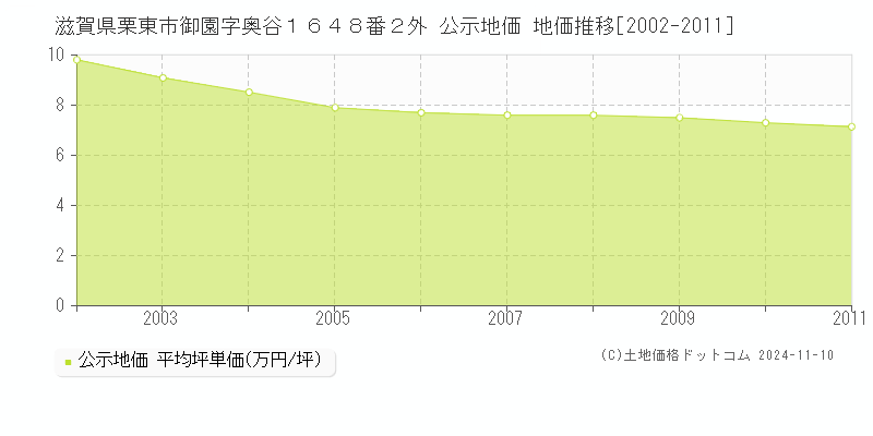 滋賀県栗東市御園字奥谷１６４８番２外 公示地価 地価推移[2002-2011]