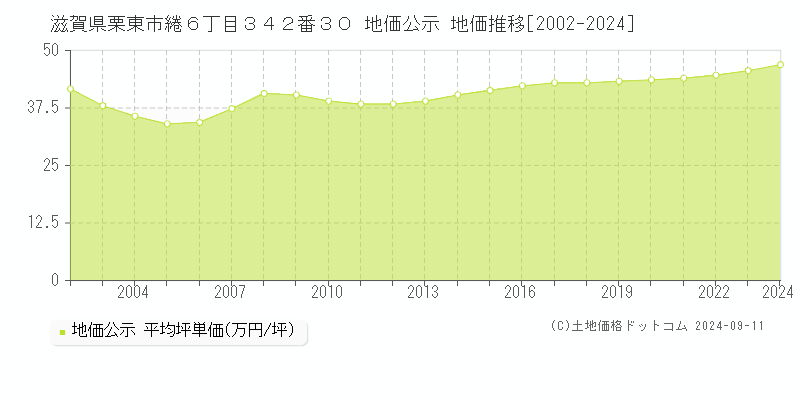 滋賀県栗東市綣６丁目３４２番３０ 地価公示 地価推移[2002-2022]