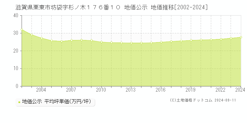 滋賀県栗東市坊袋字杉ノ木１７６番１０ 公示地価 地価推移[2002-2018]