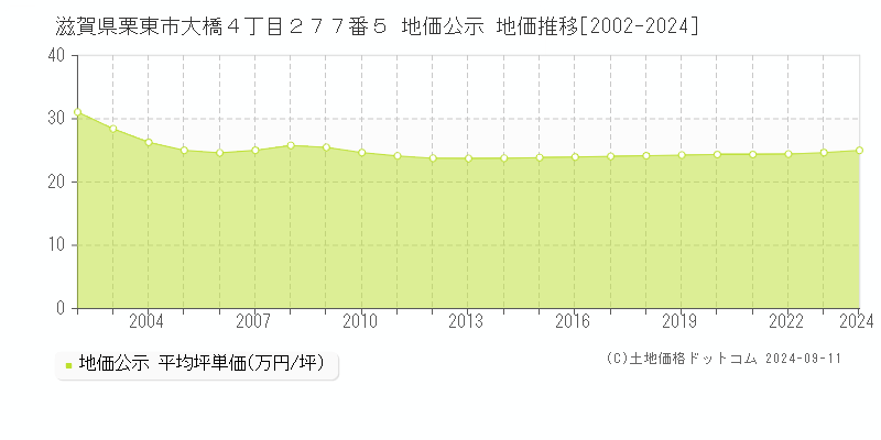 滋賀県栗東市大橋４丁目２７７番５ 公示地価 地価推移[2002-2014]