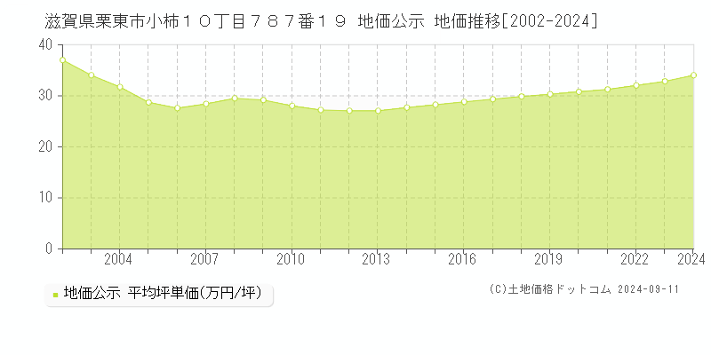 滋賀県栗東市小柿１０丁目７８７番１９ 公示地価 地価推移[2002-2018]