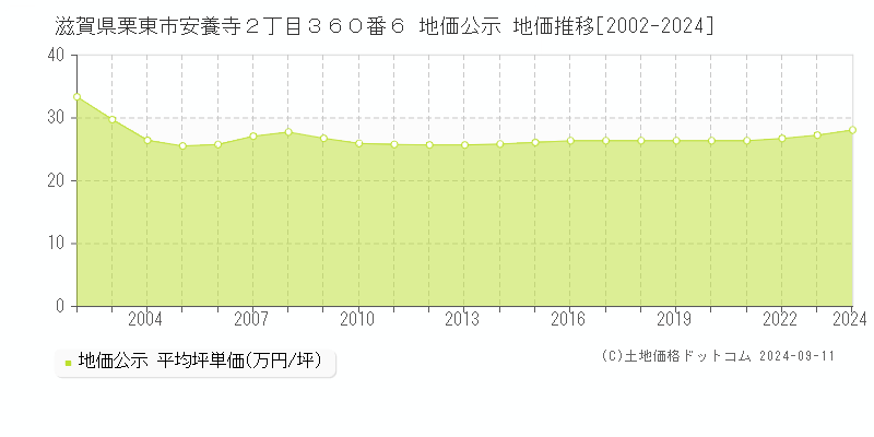 滋賀県栗東市安養寺２丁目３６０番６ 地価公示 地価推移[2002-2024]