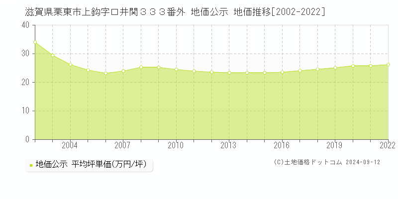 滋賀県栗東市上鈎字口井関３３３番外 地価公示 地価推移[2002-2022]