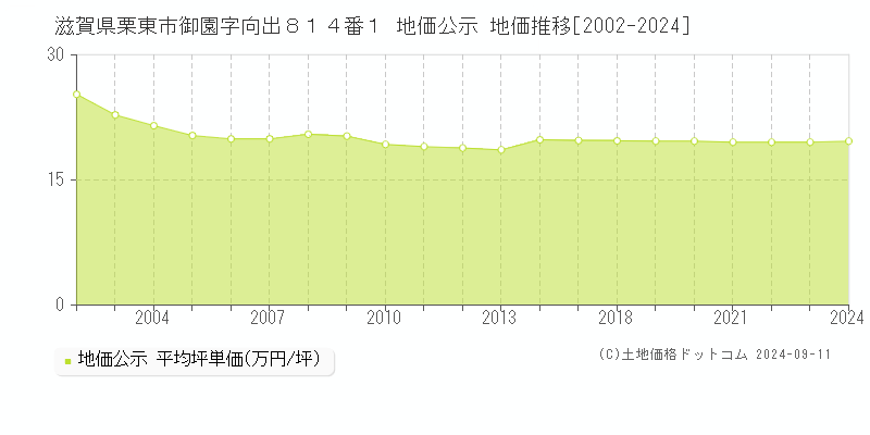 滋賀県栗東市御園字向出８１４番１ 地価公示 地価推移[2002-2022]