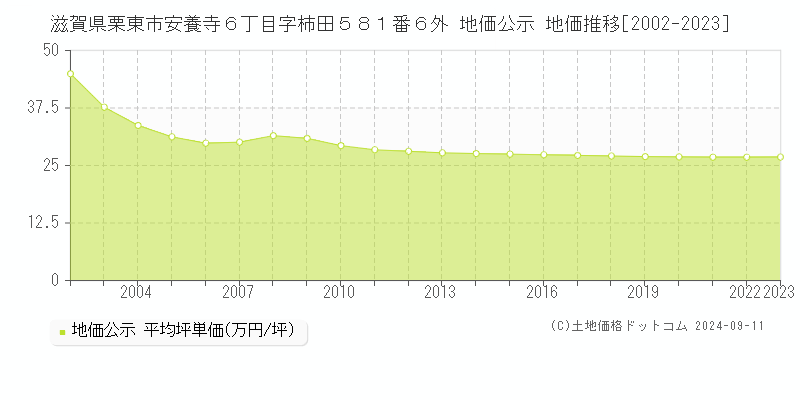 滋賀県栗東市安養寺６丁目字柿田５８１番６外 地価公示 地価推移[2002-2023]