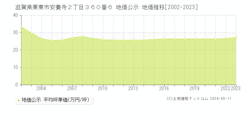 滋賀県栗東市安養寺２丁目３６０番６ 公示地価 地価推移[2002-2024]