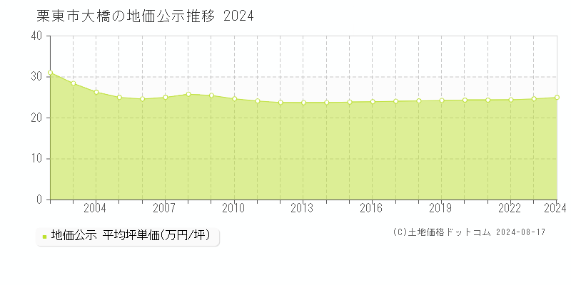 大橋(栗東市)の公示地価推移グラフ(坪単価)[2002-2024年]