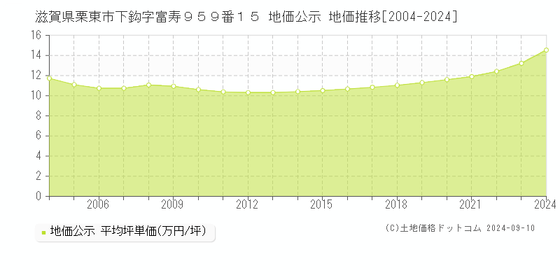 滋賀県栗東市下鈎字富寿９５９番１５ 公示地価 地価推移[2004-2024]