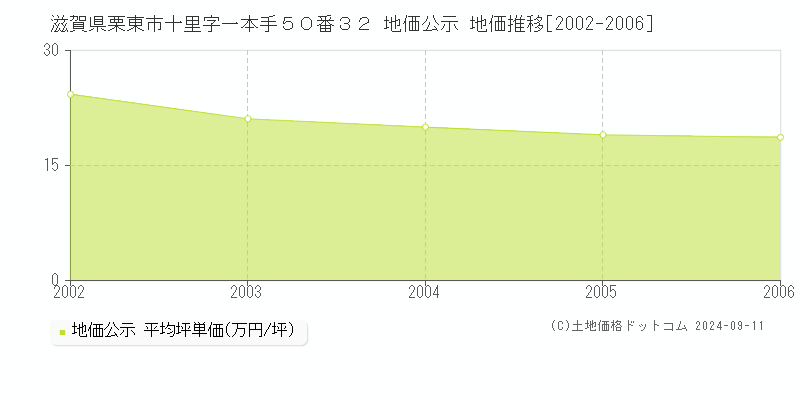 滋賀県栗東市十里字一本手５０番３２ 地価公示 地価推移[2002-2006]