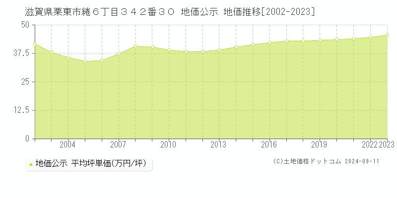 滋賀県栗東市綣６丁目３４２番３０ 公示地価 地価推移[2002-2024]