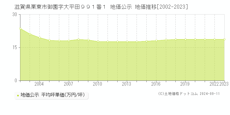 滋賀県栗東市御園字大平田９９１番１ 地価公示 地価推移[2002-2023]