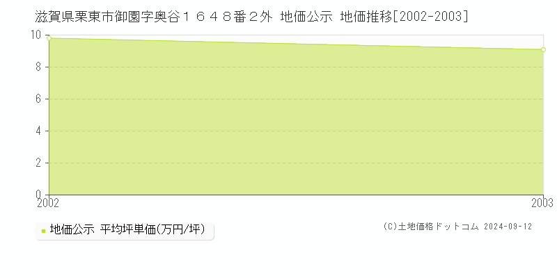 滋賀県栗東市御園字奥谷１６４８番２外 公示地価 地価推移[2002-2004]