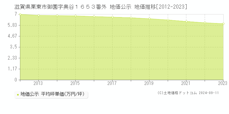 滋賀県栗東市御園字奥谷１６５３番外 地価公示 地価推移[2012-2023]