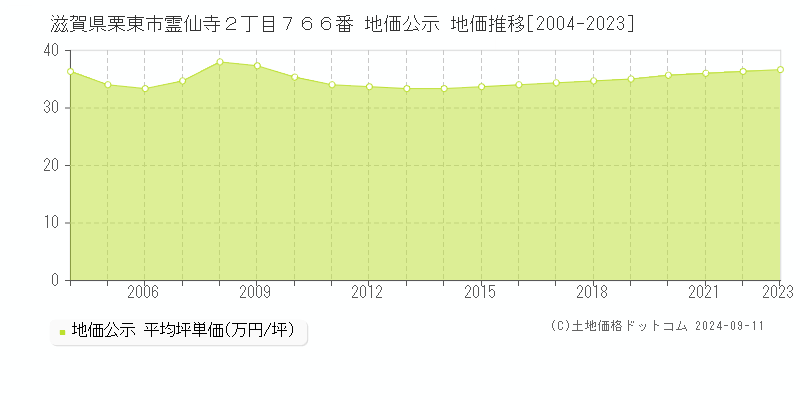 滋賀県栗東市霊仙寺２丁目７６６番 公示地価 地価推移[2004-2024]