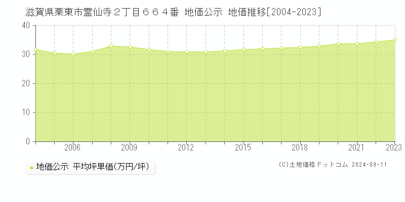 滋賀県栗東市霊仙寺２丁目６６４番 地価公示 地価推移[2004-2023]