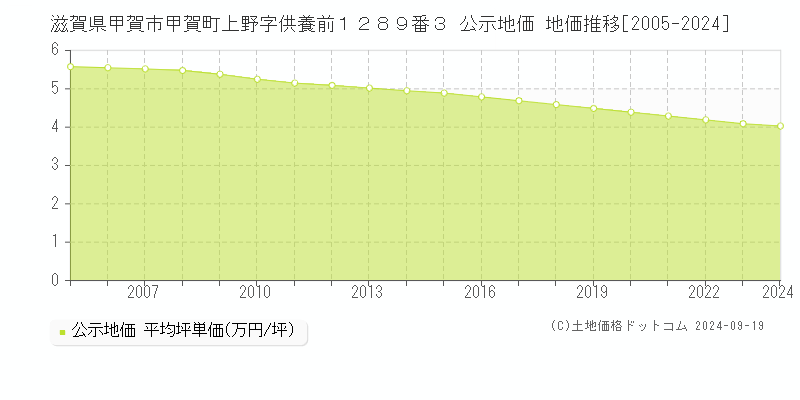 滋賀県甲賀市甲賀町上野字供養前１２８９番３ 公示地価 地価推移[2005-2024]