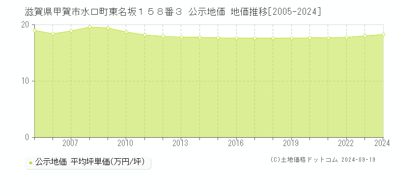 滋賀県甲賀市水口町東名坂１５８番３ 公示地価 地価推移[2005-2024]