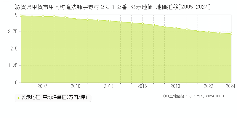 滋賀県甲賀市甲南町竜法師字野村２３１２番 公示地価 地価推移[2005-2024]