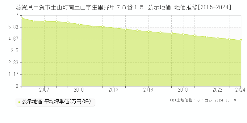 滋賀県甲賀市土山町南土山字生里野甲７８番１５ 公示地価 地価推移[2005-2024]