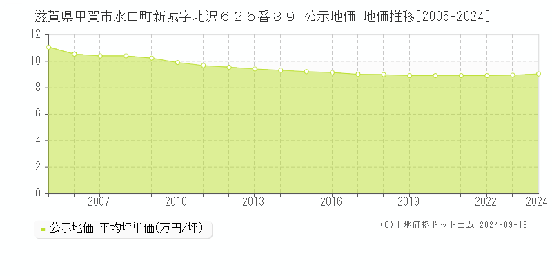 滋賀県甲賀市水口町新城字北沢６２５番３９ 公示地価 地価推移[2005-2024]