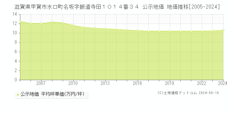 滋賀県甲賀市水口町名坂字飯道寺田１０１４番３４ 公示地価 地価推移[2005-2024]