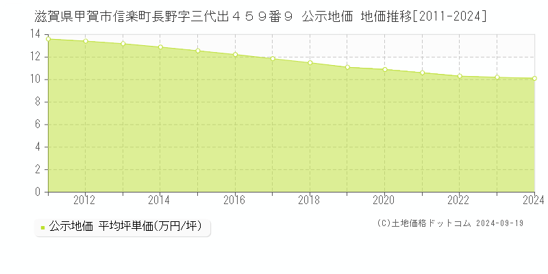 滋賀県甲賀市信楽町長野字三代出４５９番９ 公示地価 地価推移[2011-2024]