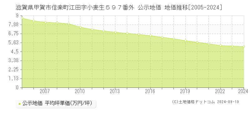 滋賀県甲賀市信楽町江田字小麦生５９７番外 公示地価 地価推移[2005-2024]