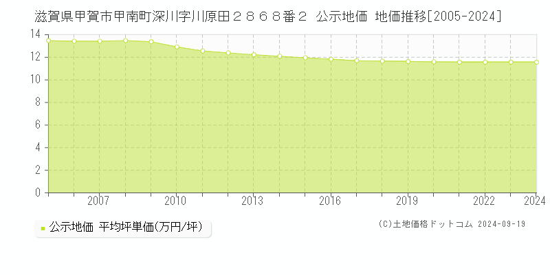 滋賀県甲賀市甲南町深川字川原田２８６８番２ 公示地価 地価推移[2005-2024]